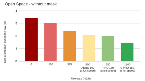 Bar chart showing effect of an air purifier without masks from 9 AM to 6 PM