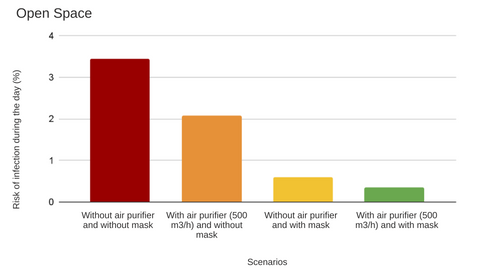 Bar chart showing effect of an air purifier with masks in an open-space office from 9 AM to 6 PM