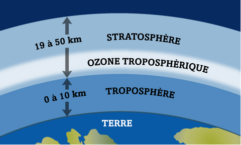 Un diagramme des couches de l'atmosphère