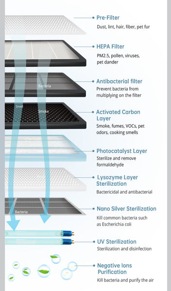 Un schéma de nos 9 technologies de filtration