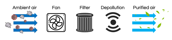 Air filtration process diagram