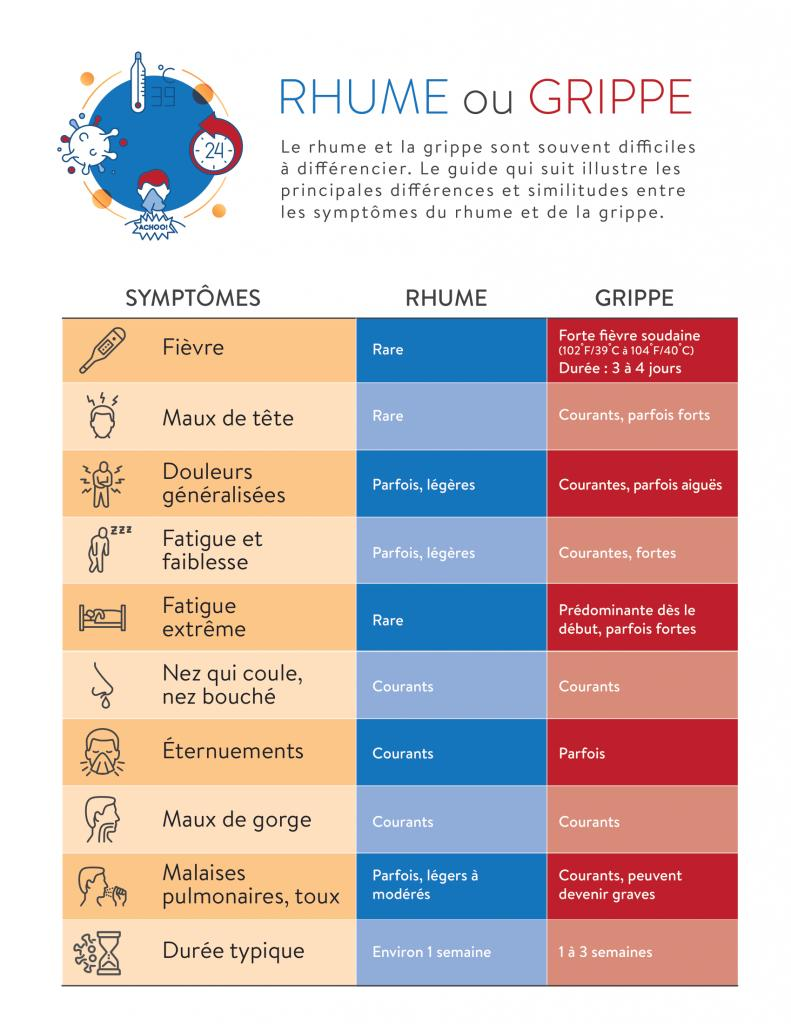 Un tableau comparatif entre les symptômes du rhume et de la grippe