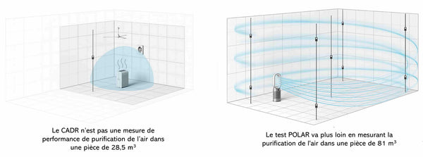 Un diagramme comparant le test CADR au test POLAR de Dyson