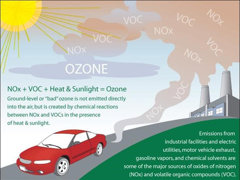 A graphic showing how ozone is produced (NOx + VOC + heat + sunlight)