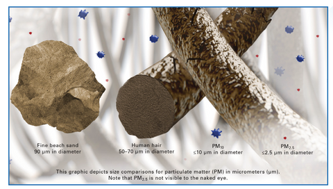 Air pollutant particle size comparison with a strand of hair
