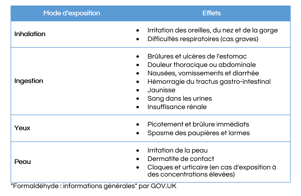 Les modes d'exposition et les effets sur la santé du formaldéhyde