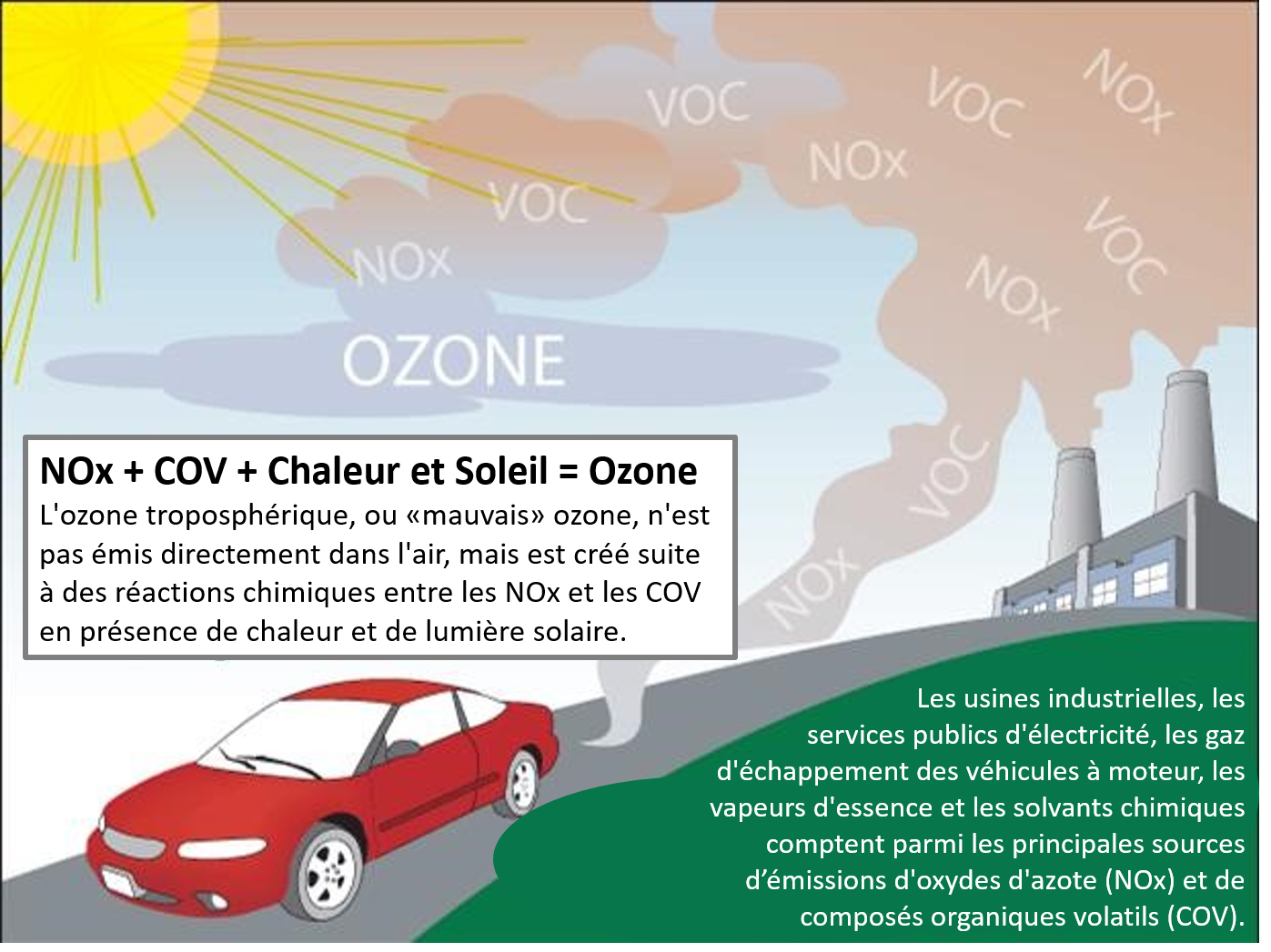 Un graphique montrant comment l'ozone est produit (NOx + COV + chaleur + lumière solaire)