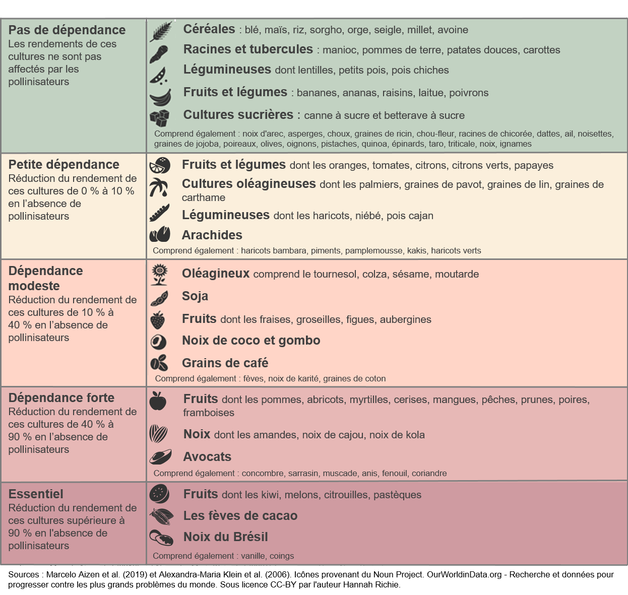 Graphique montrant les cultures qui dépendent le plus au moins des pollinisateurs