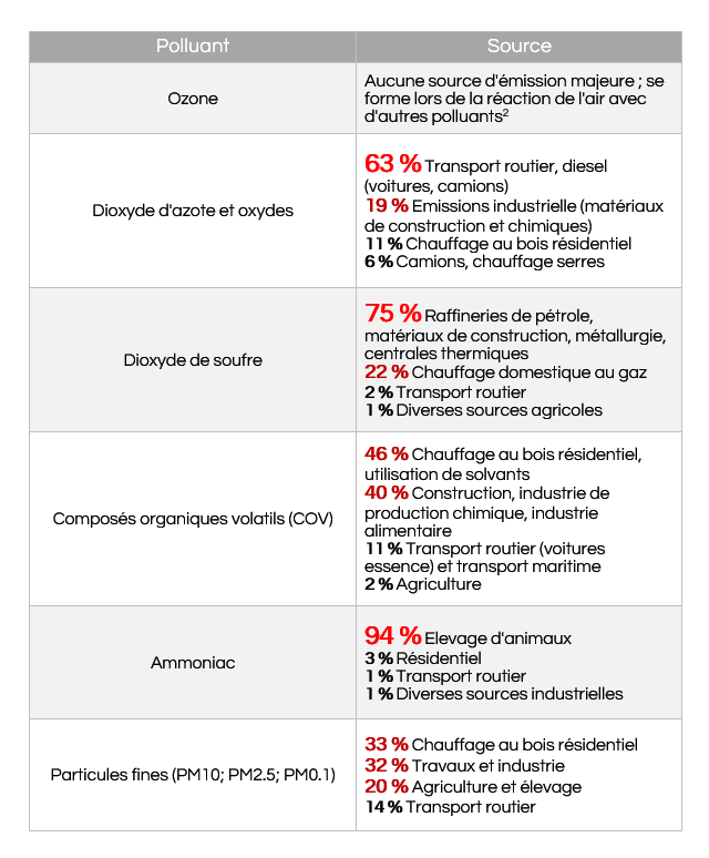 Liste des sources de pollution de l'air