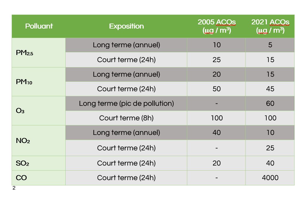 Une liste comparant les limites de qualité de l'air de l'OMS pour 2005 et 2021