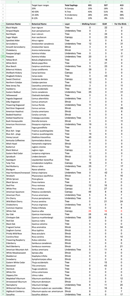 species lists for the Portsmouth Community Little Forests