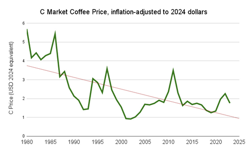 Inflation-adjusted C market coffee price, 1980-2024