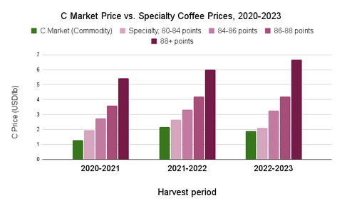 Graph of C market coffee price vs specialty coffee prices, 2020-2023