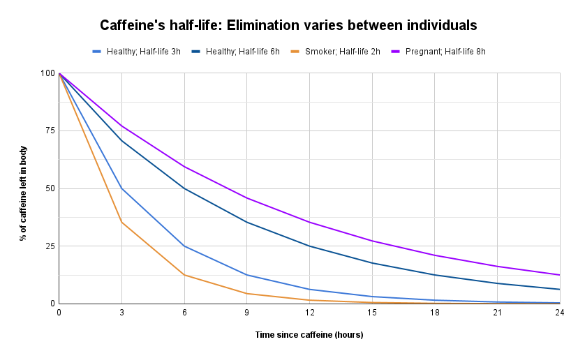 Caffeine elimination half-life curves for different profiles