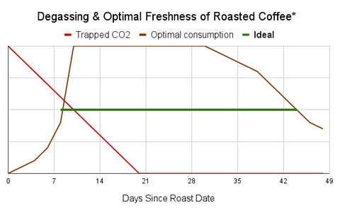 Coffee Roast Date, Degassing, Freshness Custom Graph