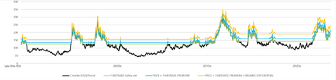 Fairtrade versus C market price 1980-2023