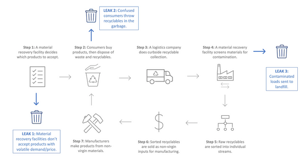 leaks in the recycling process chart