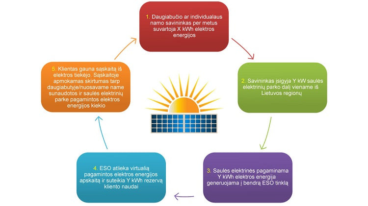 Elektros energijos suvartojimo ir pagaminimo schema