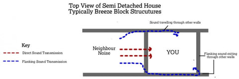 Flanking sound transmission in residential dwellings through façade