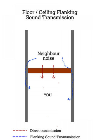 How to fix sound flanking and indirect sound leaks