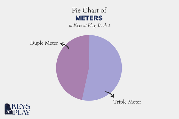 Pie chart of meters used in Keys at Play, Book 1.
