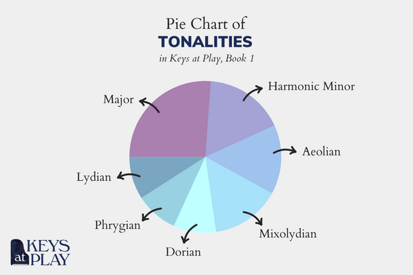 Pie chart of tonalities used in Keys at Play, Book 1.