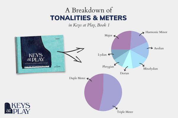 A breakdown of tonalities and meters in Keys at Play, Book 1.