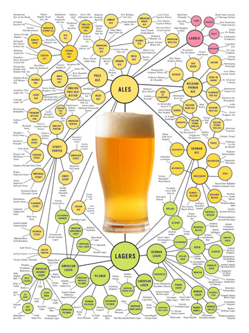 Les différents styles de bières - Beer map