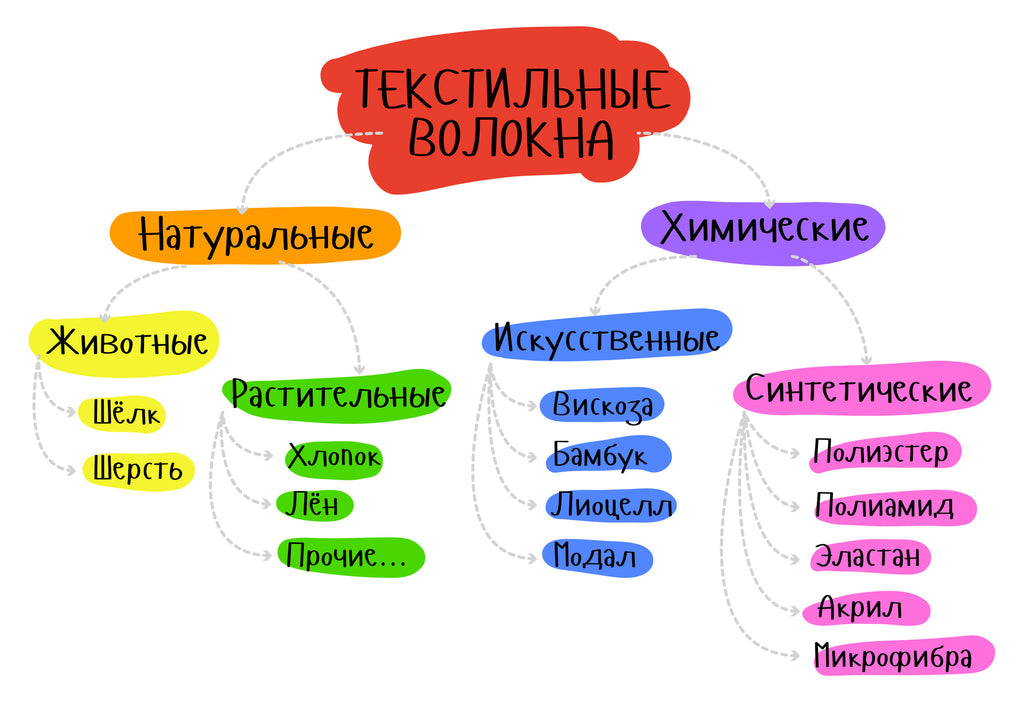 Які бувають матеріали