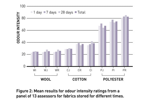 odor intensity of wool vs cotton vs polyester