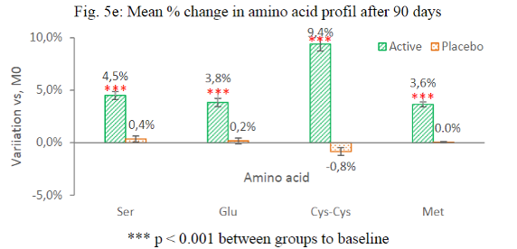 Acides aminés, méthionine, kératine, nutricosmétique