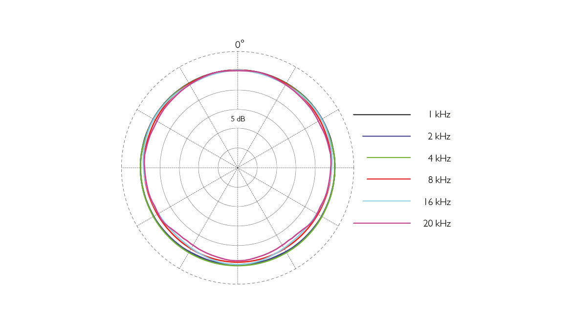 DPA 6060 Polar Pattern