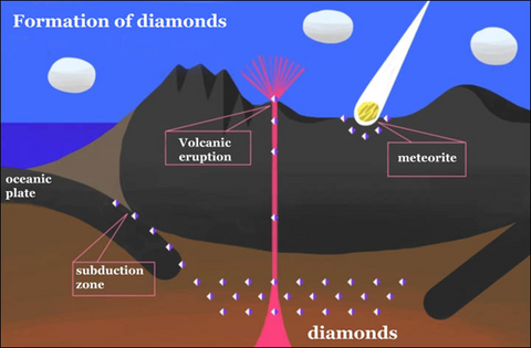 Discover Diamonds How Are Diamonds Formed