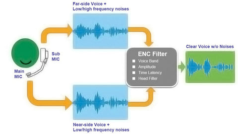 Suppression du bruit environnemental (ENC)