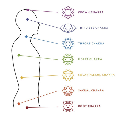 Side view of Chakras location