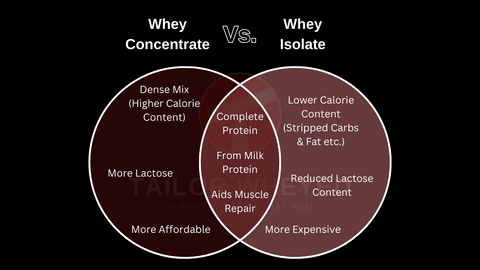 Why is Whey Protein Concentrate cheaper than Whey Protein Isolate?