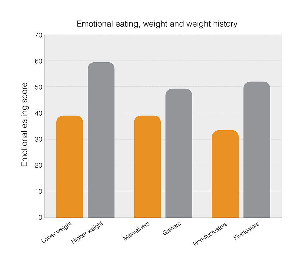 Emotional Eating Score Graphical Representation - BN Healthy