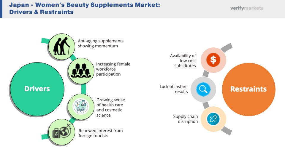 japan beauty supplements market drivers and restraints