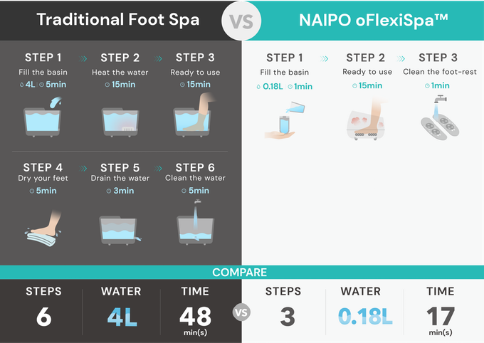 Parna kupka za stopala sa SPA efektom i masažom Naipo oFlexiSpa