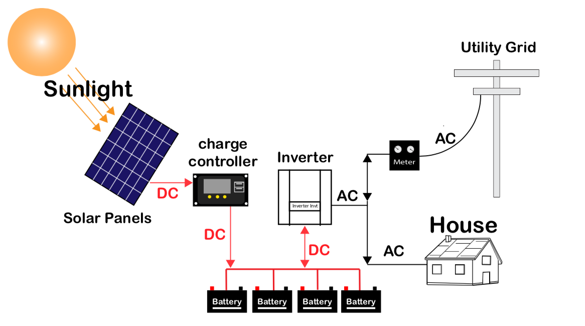 How To Add Acoucou Solar Batteries