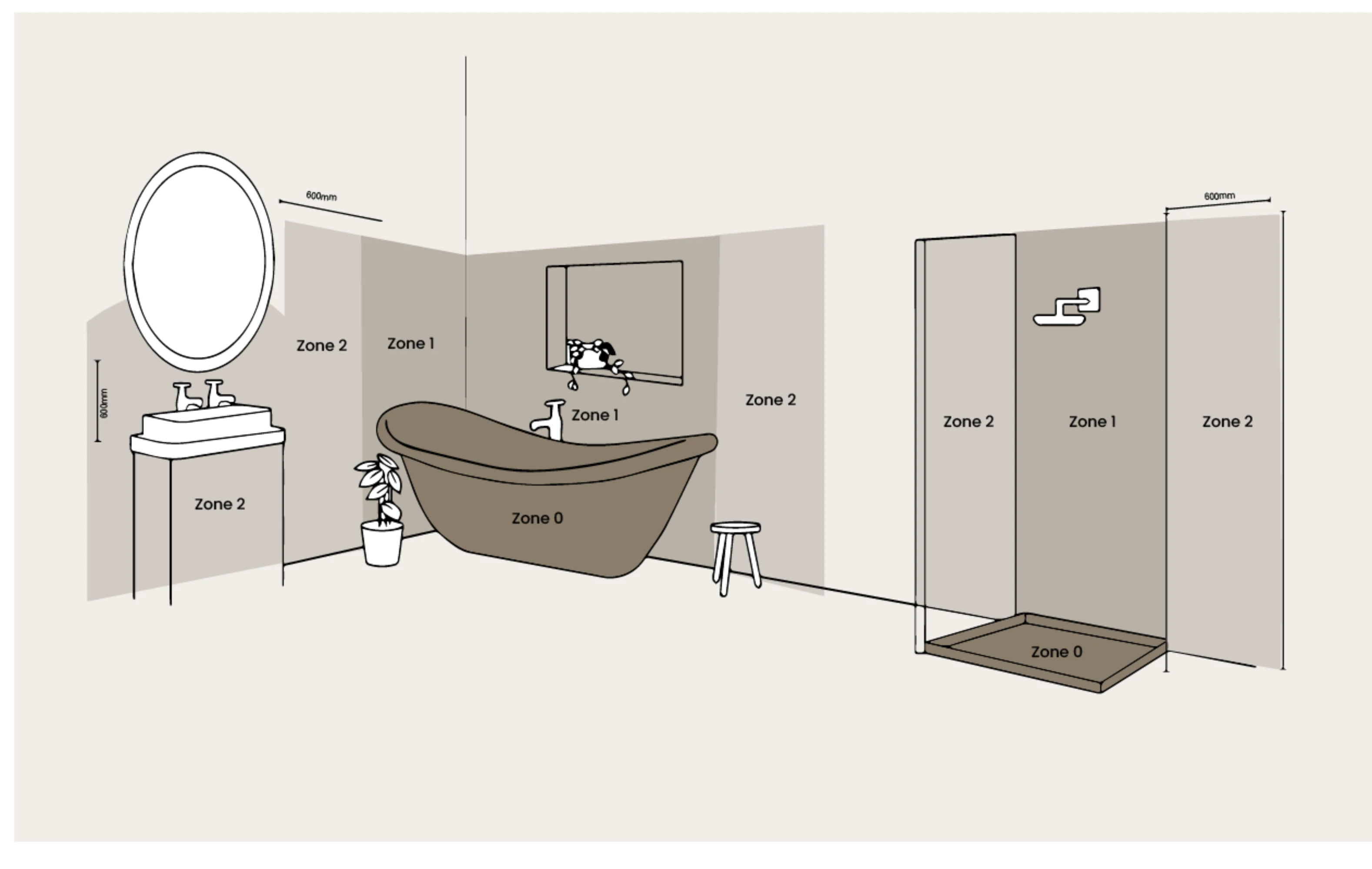 Bathroom Zones & Ip-Rating for Bathroom Lights