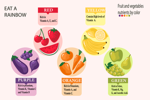 Colured fruits and vegetables and the vitamins they contain