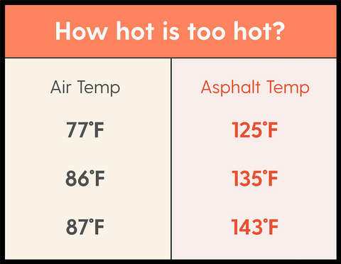 How how is too hot for your pup? The air temperature  is cooler that the asphalt temperature on your pup's paws. 