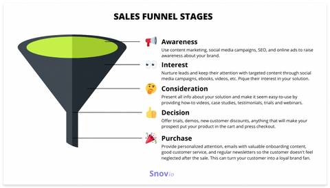 Sales funnel