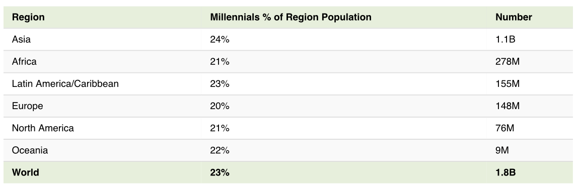 Millennial population size