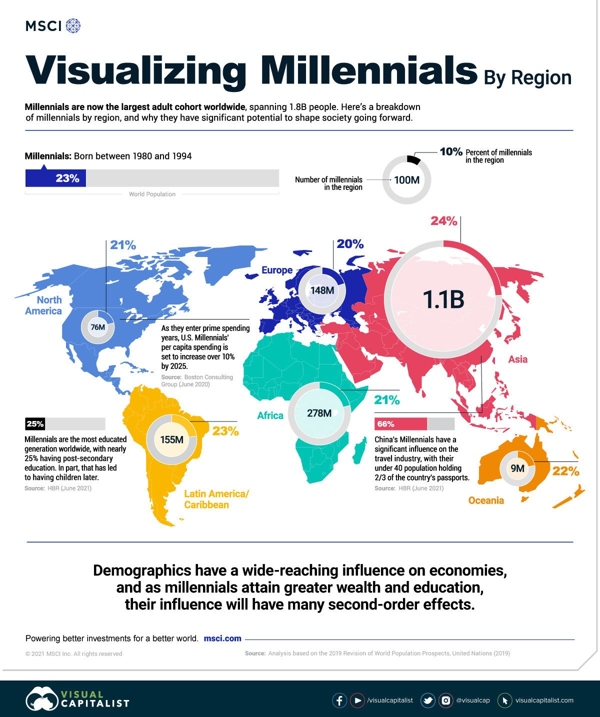 Landscape of millennial population