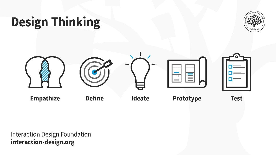 5 steps of design thinking