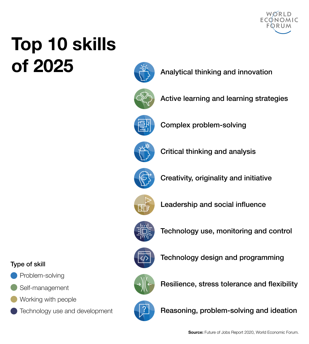 Top skills for the future