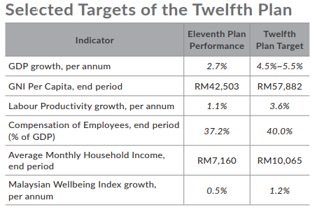 12th Malaysia plan targets