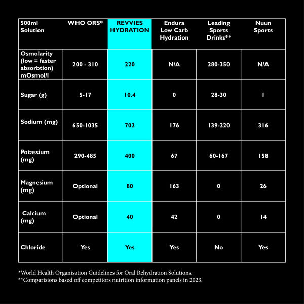 Revvies Hypotonic Electrolyte Drink
